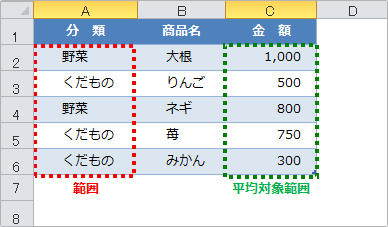 averageif関数の使用例