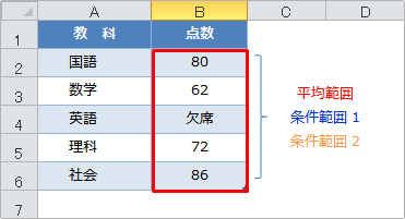 averageifs関数の使用例