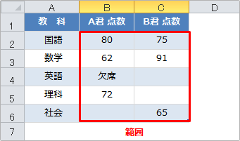 COUNTBLANK関数の使用例