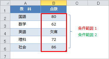 countifs関数の使用例