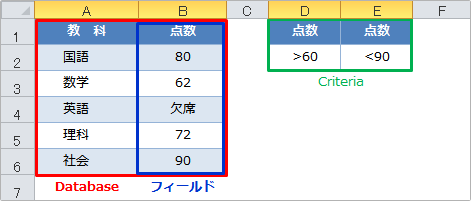 daverage関数つの列に複数の条件の使用例