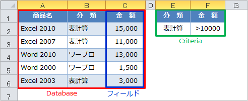 dsum関数複数の列の条件をすべて満たすの使用例