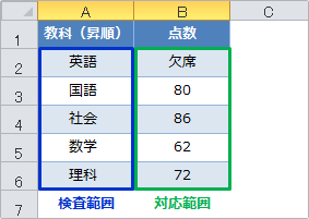 lookup関数ベクトル形式の使用例