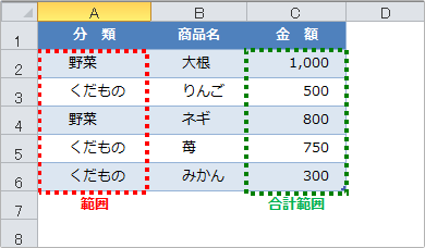 sumif関数の使用例